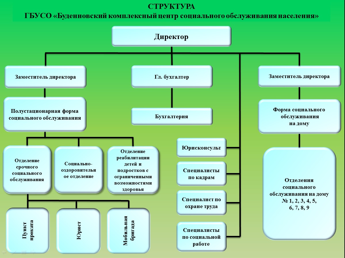 Схема социального обслуживания